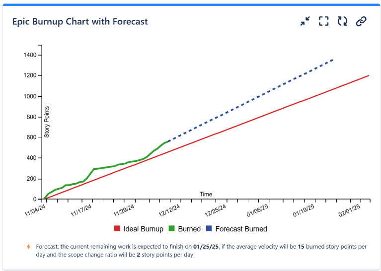 How to create an epic burndown or burnup chart in Jira and Confluence